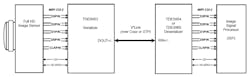 A typical application illustrates the simplicity of the 4.13-Gb/s uncompressed video imaging system thanks to these new ICs. A typical application illustrates the simplicity of the 4.13-Gb/s uncompressed video imaging system thanks to these new ICs.