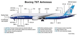 1. This Boeing 787 has more than 20 antennas on the fuselage (Image from Reference 3)
