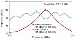 2. This graph demonstrates quasi-peak measurements with and without dithering around 330 kHz, showing a 5-dB reduction due to dithering. (Image from Reference 1)