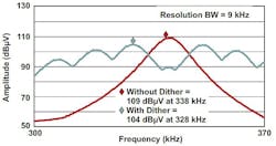 2. This graph demonstrates quasi-peak measurements with and without dithering around 330 kHz, showing a 5-dB reduction due to dithering. (Image from Reference 1) 2. This graph demonstrates quasi-peak measurements with and without dithering around 330 kHz, showing a 5-dB reduction due to dithering. (Image from Reference 1)