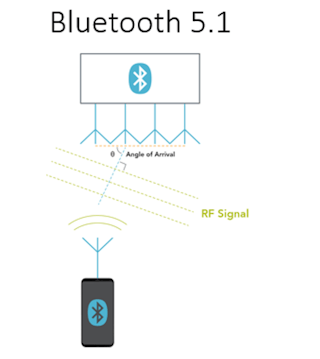 How Bluetooth 5.1, UWB, and Wi-Fi 802.11az Empower the Next Frontier of  Micro-Location