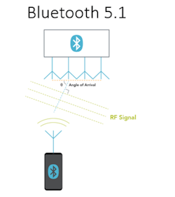 2. Bluetooth direction finding is done by detecting the angle of arrival from a Bluetooth device.