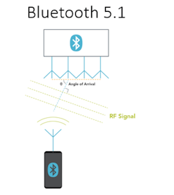 2. Bluetooth direction finding is done by detecting the angle of arrival from a Bluetooth device. 2. Bluetooth direction finding is done by detecting the angle of arrival from a Bluetooth device.