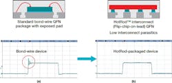 3. This typical QFN package uses bond wires to connect the die to an exposed pad where the power switch exhibits significant ringing (a). An improved package utilizes copper pillars and a flip-chip interconnection from the die to the lead frame, which eliminates a ringing in the power switch (b). (Image from Reference 8) 3. This typical QFN package uses bond wires to connect the die to an exposed pad where the power switch exhibits significant ringing (a). An improved package utilizes copper pillars and a flip-chip interconnection from the die to the lead frame, which eliminates a ringing in the power switch (b). (Image from Reference 8)