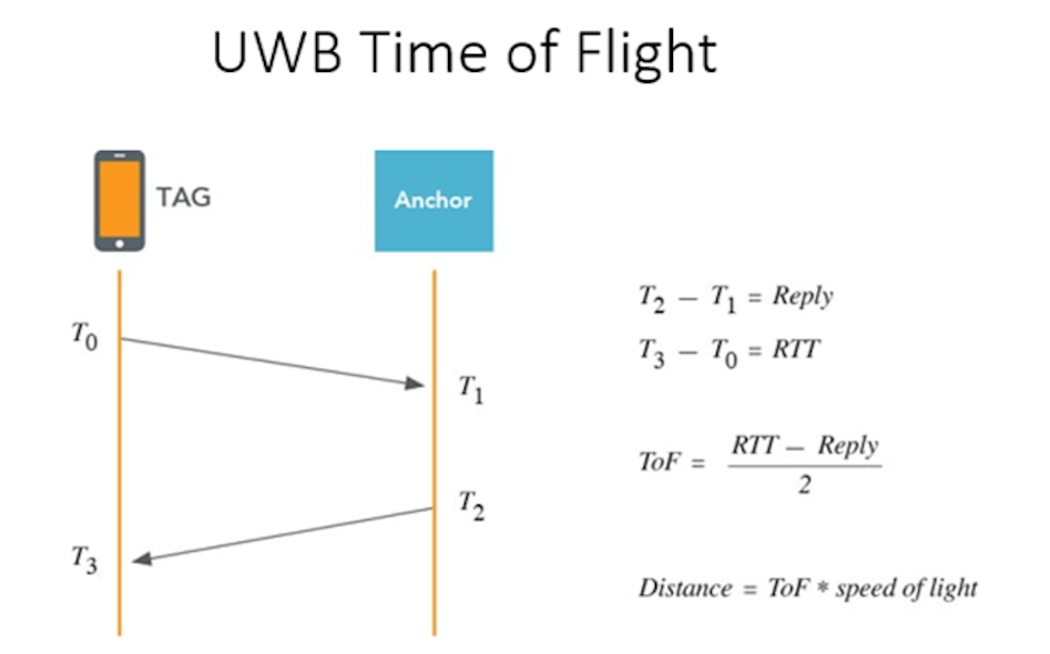 3. Time of flight provides distance information.