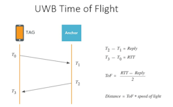 3. Time of flight provides distance information.