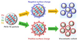Schematic illustration showing the doping-induced surface charges of Na- and Sb-doped PbTe particles generating viscoelastic colloids. Schematic illustration showing the doping-induced surface charges of Na- and Sb-doped PbTe particles generating viscoelastic colloids.