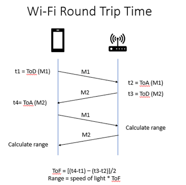 4. Wi-Fi fine timing measures round trip time.