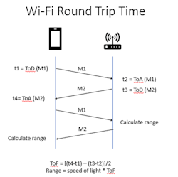 4. Wi-Fi fine timing measures round trip time.