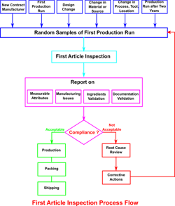 First article inspection is a key step in the PCB assembly process. First article inspection is a key step in the PCB assembly process.