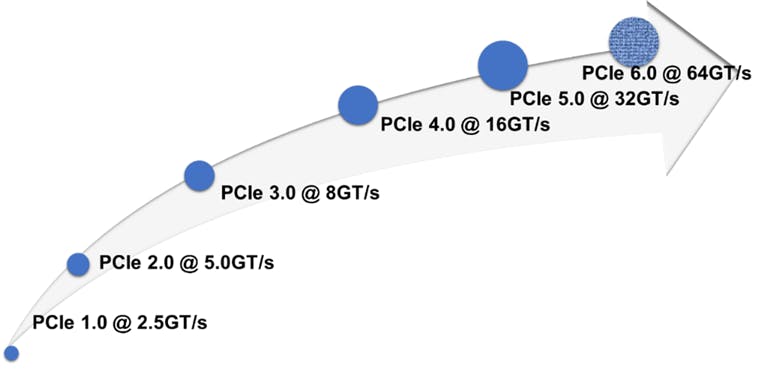 2. Evolution of PCI Express technology through six generations, doubling per-pin bandwidth every generation in three years.