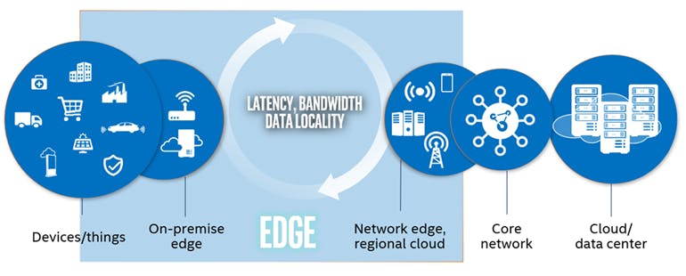 3. The different edge locations in a things-to-cloud IoT system.
