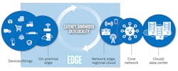 3. The different edge locations in a things-to-cloud IoT system.