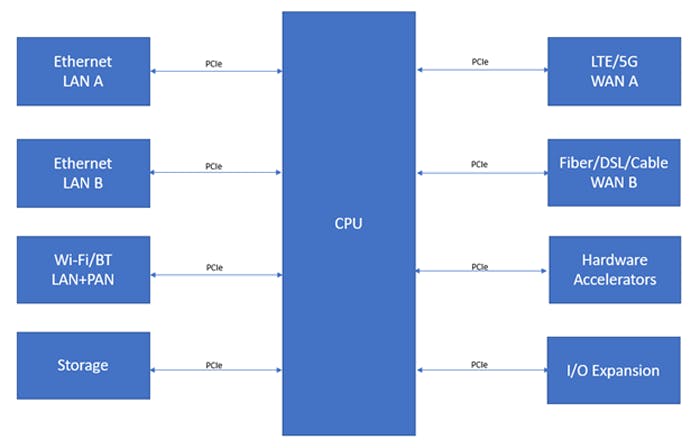 4. Shown is a simplified edge gateway block diagram: PCIe technology is the preferred choice within the system connectivity.