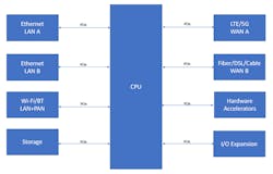 4. Shown is a simplified edge gateway block diagram: PCIe technology is the preferred choice within the system connectivity. 4. Shown is a simplified edge gateway block diagram: PCIe technology is the preferred choice within the system connectivity.