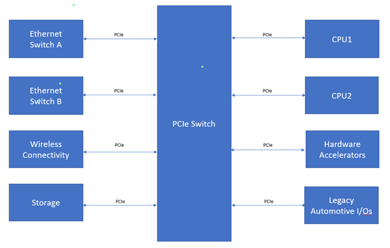 7. The diagram illustrates an overview of high-performance automotive compute architecture.