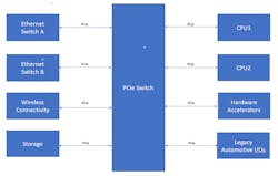 7. The diagram illustrates an overview of high-performance automotive compute architecture. 7. The diagram illustrates an overview of high-performance automotive compute architecture.