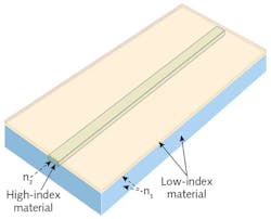 1. A simple planar waveguide of a high-index material embedded in a block of low-index material that serves as the cladding. The waveguide also may be deposited on top of a lower-index material, with air serving as the cladding on sides and top, or embedded in the surface layer, with air serving as the top cladding. For most applications, the waveguide is thin and narrow.