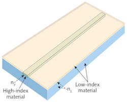 1. A simple planar waveguide of a high-index material embedded in a block of low-index material that serves as the cladding. The waveguide also may be deposited on top of a lower-index material, with air serving as the cladding on sides and top, or embedded in the surface layer, with air serving as the top cladding. For most applications, the waveguide is thin and narrow. 1. A simple planar waveguide of a high-index material embedded in a block of low-index material that serves as the cladding. The waveguide also may be deposited on top of a lower-index material, with air serving as the cladding on sides and top, or embedded in the surface layer, with air serving as the top cladding. For most applications, the waveguide is thin and narrow.