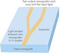 2. Splitting a planar waveguide symmetrically can equally divide light in a Y coupler.