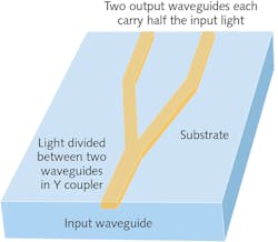 2. Splitting a planar waveguide symmetrically can equally divide light in a Y coupler. 2. Splitting a planar waveguide symmetrically can equally divide light in a Y coupler.