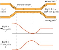 3. Light transfer between two evanescently coupled waveguides.
