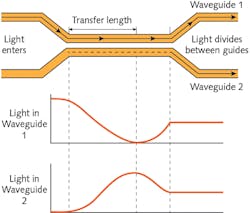 3. Light transfer between two evanescently coupled waveguides. 3. Light transfer between two evanescently coupled waveguides.