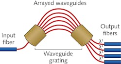 4. Arrayed waveguide gratings are widely used as demultiplexers to separate signals in wavelength-division multiplexing.