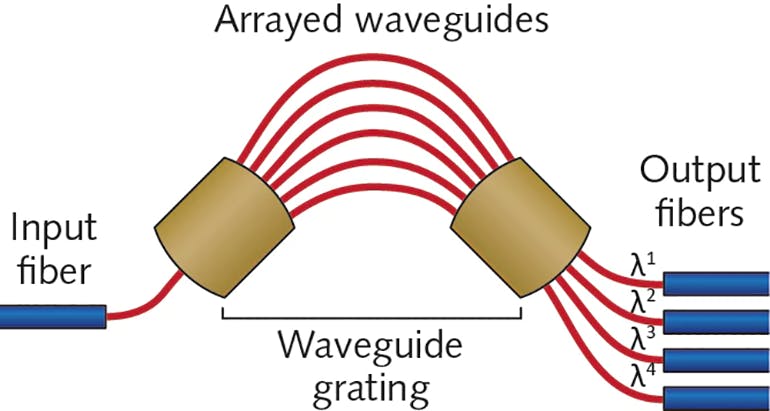Waveguide Optics: Going Beyond Classical Fiber Optics | Electronic Design
