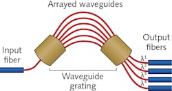 4. Arrayed waveguide gratings are widely used as demultiplexers to separate signals in wavelength-division multiplexing. 4. Arrayed waveguide gratings are widely used as demultiplexers to separate signals in wavelength-division multiplexing.