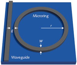 5. A simple ring resonator; light transfer depends on the radius of the ring r, the width of the waveguides W, and the gap g between the guides.