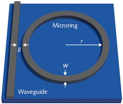 5. A simple ring resonator; light transfer depends on the radius of the ring r, the width of the waveguides W, and the gap g between the guides. 5. A simple ring resonator; light transfer depends on the radius of the ring r, the width of the waveguides W, and the gap g between the guides.