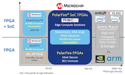 1. Microchip targets the mid-range FPGA market with its PolarFire FPGA and PolarFire SoC that incorporates multiple, hard RISC-V cores.