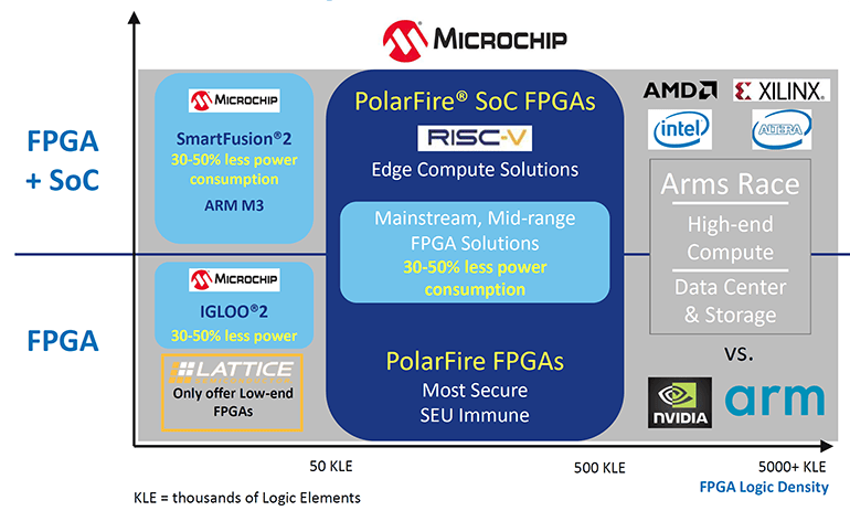 Secure FPGA RISC-V SoC Forgoes Heatsink | Electronic Design