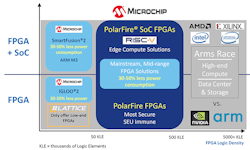 1. Microchip targets the mid-range FPGA market with its PolarFire FPGA and PolarFire SoC that incorporates multiple, hard RISC-V cores. 1. Microchip targets the mid-range FPGA market with its PolarFire FPGA and PolarFire SoC that incorporates multiple, hard RISC-V cores.