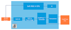 3. A 4K120 SLVS-EC-to-CoaxXpress bridge can be implemented using the 50K LE PolarFire FPGA. This includes a soft-core RISC-V processor. 3. A 4K120 SLVS-EC-to-CoaxXpress bridge can be implemented using the 50K LE PolarFire FPGA. This includes a soft-core RISC-V processor.