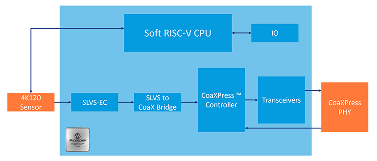 3. A 4K120 SLVS-EC-to-CoaxXpress bridge can be implemented using the 50K LE PolarFire FPGA. This includes a soft-core RISC-V processor.