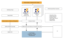4. Microchip’s standard, 64-bit RISC-V processor complex includes a monitor core and four RV64GC cores capable of running Linux or other high-end operating systems. 4. Microchip’s standard, 64-bit RISC-V processor complex includes a monitor core and four RV64GC cores capable of running Linux or other high-end operating systems.