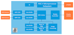 5. The 25K LE PolarFire SoC can handle multiple high-speed serial interfaces while being managed by a RISC-V subsystem.