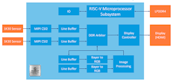 5. The 25K LE PolarFire SoC can handle multiple high-speed serial interfaces while being managed by a RISC-V subsystem. 5. The 25K LE PolarFire SoC can handle multiple high-speed serial interfaces while being managed by a RISC-V subsystem.