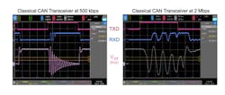 1. Here’s an example of ringing in a classical CAN network at 500-kb/s and 2-Mb/s data rates. Because of the shorter bit time, the effects of ringing are more apparent at higher data rates. At 500 kb/s, the bit time is long enough for the ringing to dampen out toward the sample point. At 2 Mb/s, ringing causes toggling on RxD during the sample point, introducing errors in the communication. 1. Here’s an example of ringing in a classical CAN network at 500-kb/s and 2-Mb/s data rates. Because of the shorter bit time, the effects of ringing are more apparent at higher data rates. At 500 kb/s, the bit time is long enough for the ringing to dampen out toward the sample point. At 2 Mb/s, ringing causes toggling on RxD during the sample point, introducing errors in the communication.