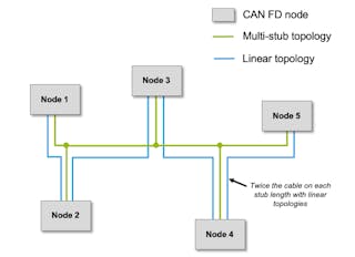 2. Two different ways of routing a network. The multi-stub topology is more efficient in terms of cabling, but it&rsquo;s also more prone to ringing.