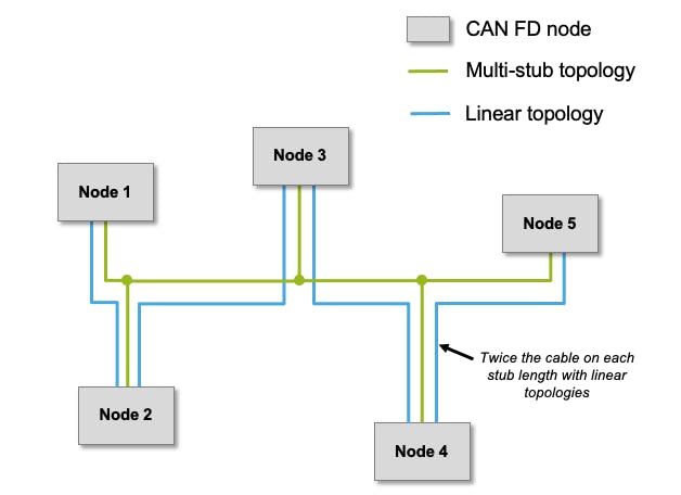 How CAN SIC Limits Signal Ringing in CAN Networks | Electronic Design