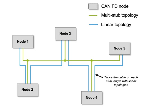 2. Two different ways of routing a network. The multi-stub topology is more efficient in terms of cabling, but it&rsquo;s also more prone to ringing.