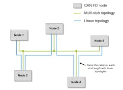 2. Two different ways of routing a network. The multi-stub topology is more efficient in terms of cabling, but it’s also more prone to ringing. 2. Two different ways of routing a network. The multi-stub topology is more efficient in terms of cabling, but it’s also more prone to ringing.