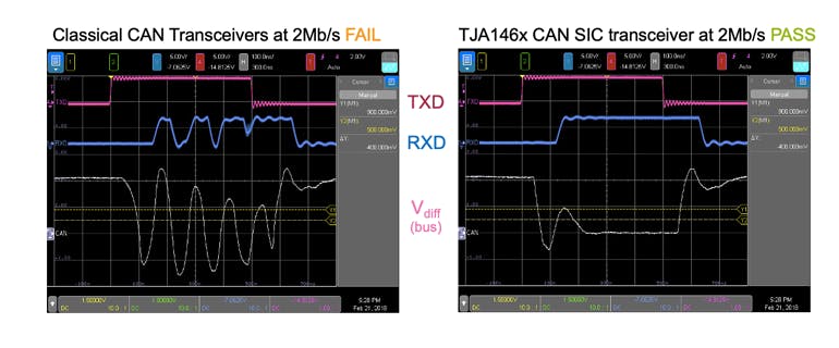3. Bus signals with standard CAN and CAN SIC at 2 Mb/s in the same network are compared. The signal ringing visible with standard CAN, causing toggling on RxD during sample point, introduces errors in the communication signal. With TJA146x CAN SIC, the bus is quick to stabilize and RxD remains clean.