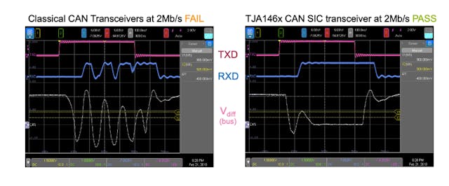 3. Bus signals with standard CAN and CAN SIC at 2 Mb/s in the same network are compared. The signal ringing visible with standard CAN, causing toggling on RxD during sample point, introduces errors in the communication signal. With TJA146x CAN SIC, the bus is quick to stabilize and RxD remains clean.