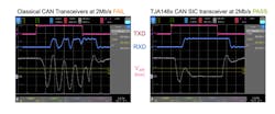 3. Bus signals with standard CAN and CAN SIC at 2 Mb/s in the same network are compared. The signal ringing visible with standard CAN, causing toggling on RxD during sample point, introduces errors in the communication signal. With TJA146x CAN SIC, the bus is quick to stabilize and RxD remains clean. 3. Bus signals with standard CAN and CAN SIC at 2 Mb/s in the same network are compared. The signal ringing visible with standard CAN, causing toggling on RxD during sample point, introduces errors in the communication signal. With TJA146x CAN SIC, the bus is quick to stabilize and RxD remains clean.