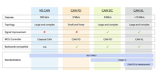 How CAN SIC Limits Signal Ringing in CAN Networks | Electronic Design