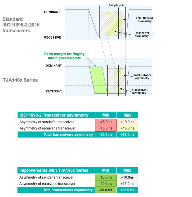 How CAN SIC Limits Signal Ringing in CAN Networks | Electronic Design